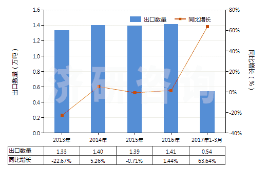 2013-2017年3月中國(guó)明膠及其衍生物(HS35030010)出口量及增速統(tǒng)計(jì)